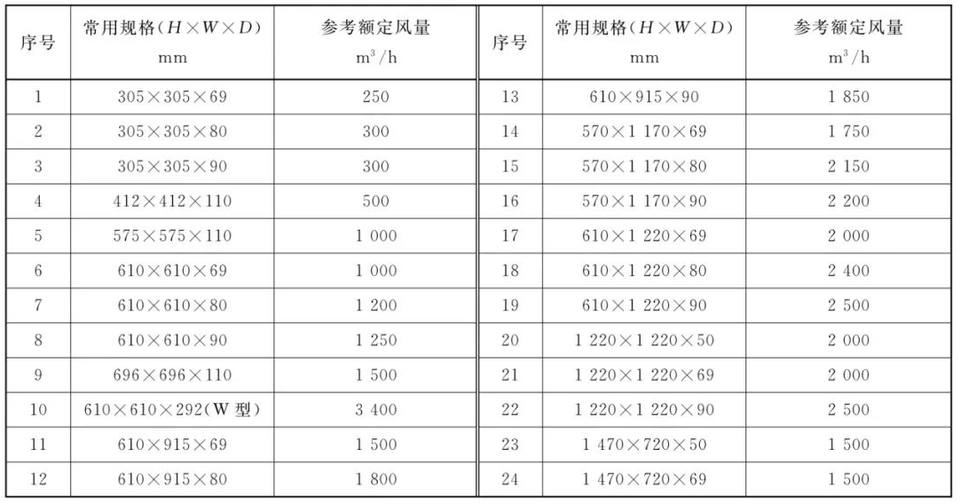高效過濾器的標(biāo)準(zhǔn)規(guī)格表